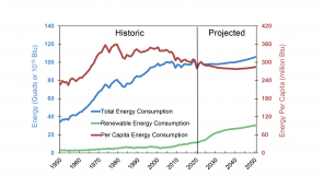 Figure7_U.S. Energy Consumption, Historic and Projected