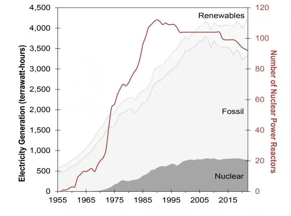 U.S. Electricity Generation by Source1