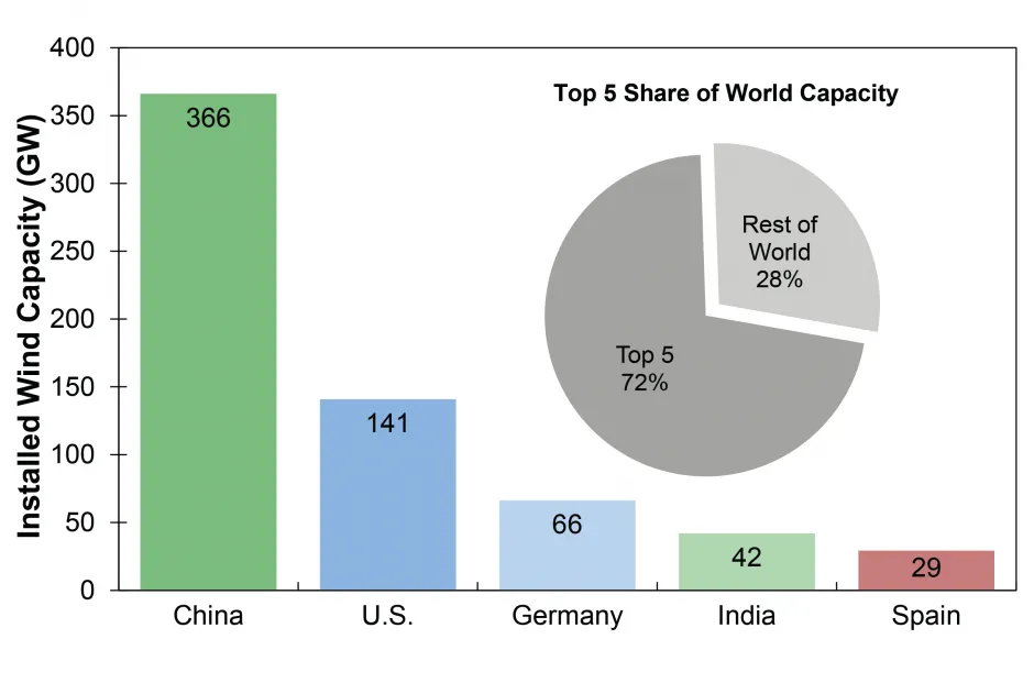 Installed Wind Capacity, Top 5 Countries, 20223