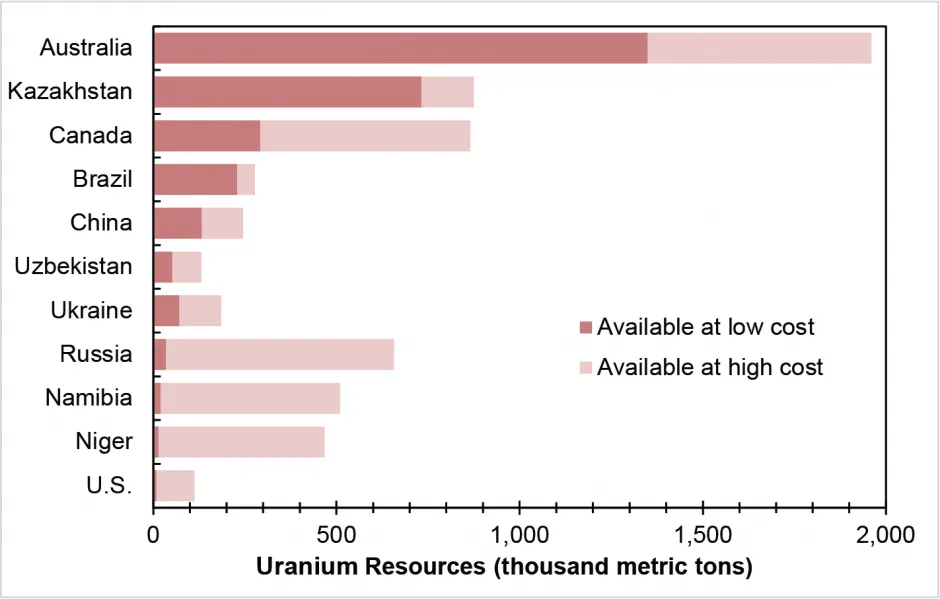 Largest Identified Uranium Resources10