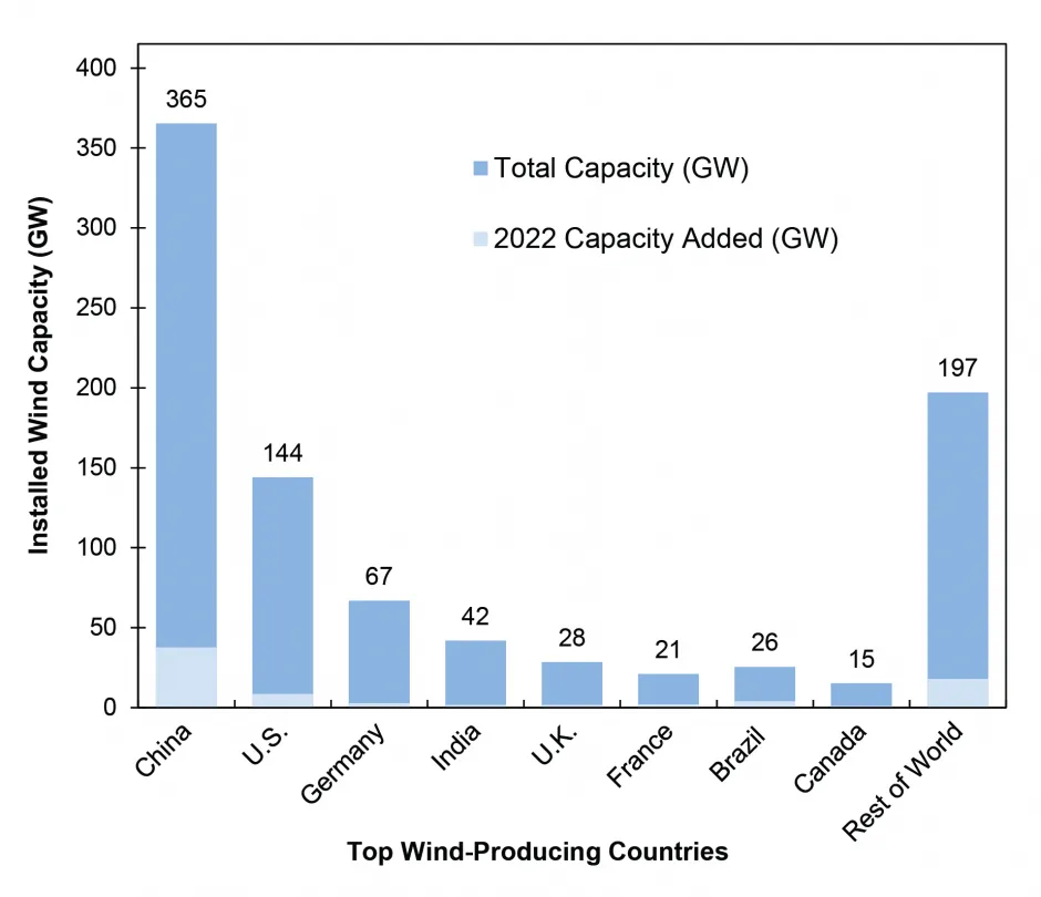 Global Wind Capacity, 202219