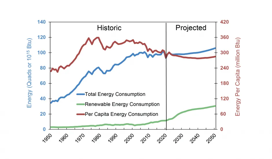 U.S. Energy Consumption: Historic and Projected1,34