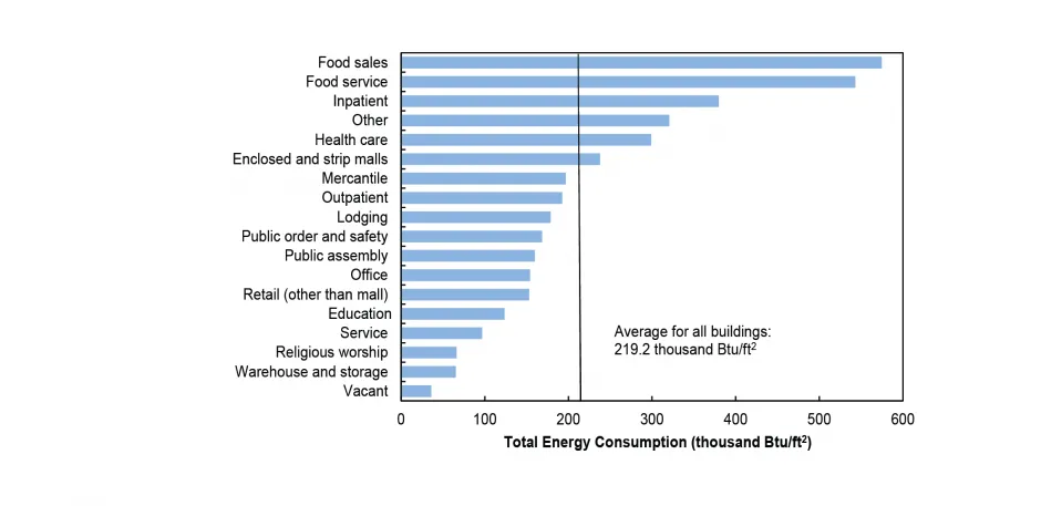 Total Energy Consumption, U.S. Commercial Buildings, 201813