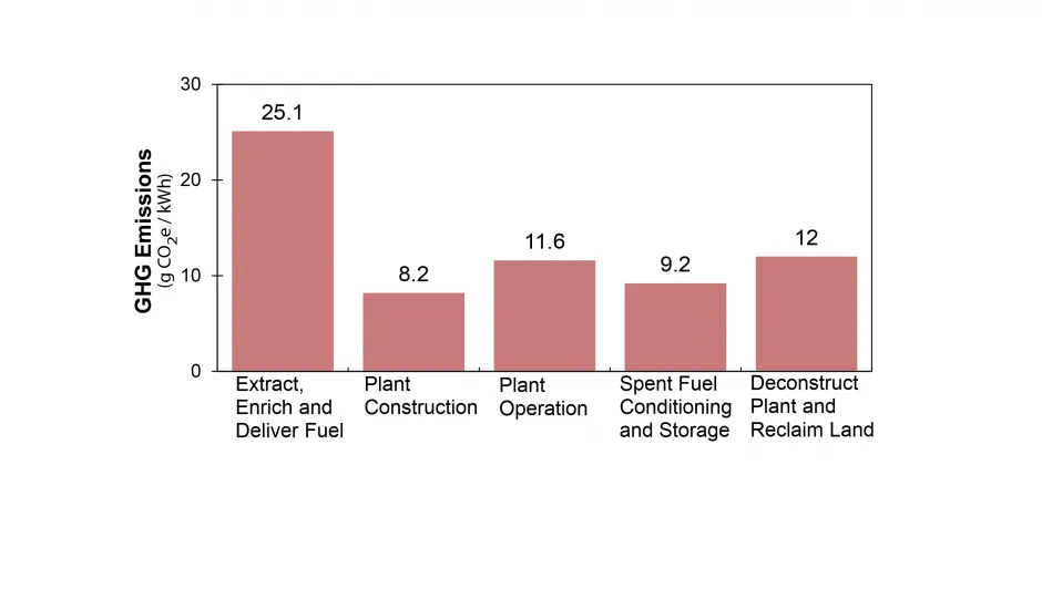 Life Cycle GHG Emissions of Nuclear Power22