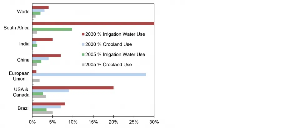 Percentage of Cropland and Irrigation Water  Required for Biofuels, 2005 vs 203033