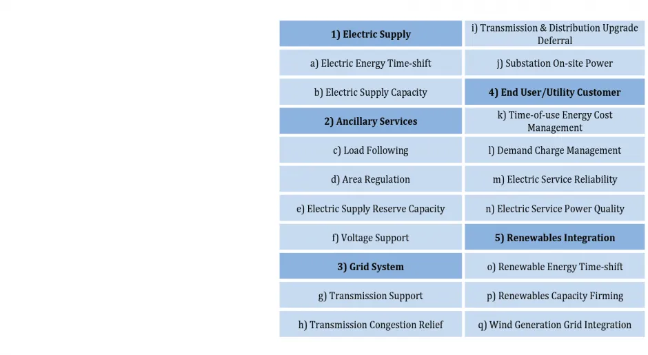 Five Categories of Energy Storage Applications23